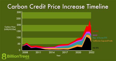 1 ton carbon credit price.